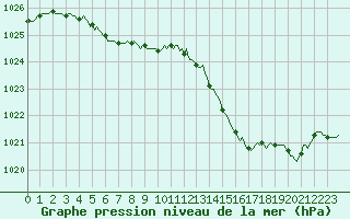 Courbe de la pression atmosphrique pour Boulc (26)