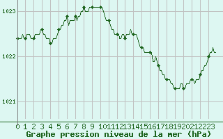 Courbe de la pression atmosphrique pour Hestrud (59)