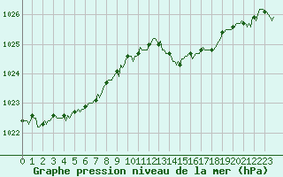 Courbe de la pression atmosphrique pour Engins (38)