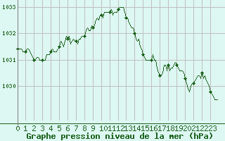 Courbe de la pression atmosphrique pour Ancey (21)