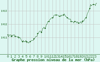 Courbe de la pression atmosphrique pour La Meyze (87)