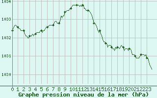 Courbe de la pression atmosphrique pour Montret (71)