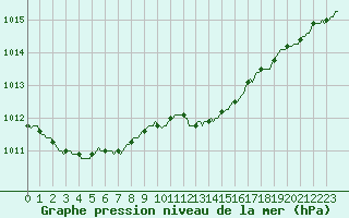Courbe de la pression atmosphrique pour Blaugies - Dour (Be)