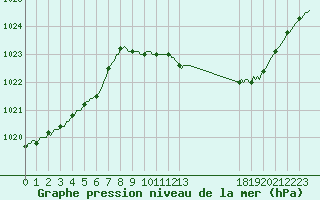 Courbe de la pression atmosphrique pour La Beaume (05)