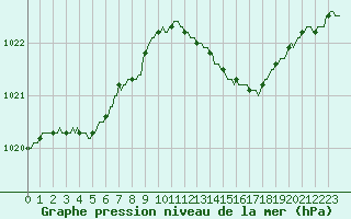 Courbe de la pression atmosphrique pour Cerisiers (89)