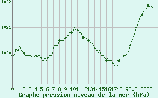 Courbe de la pression atmosphrique pour Orschwiller (67)