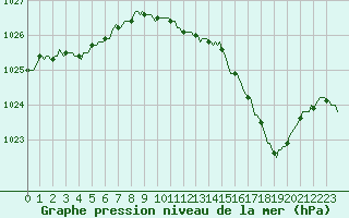Courbe de la pression atmosphrique pour Abbeville - Hpital (80)