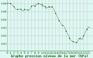 Courbe de la pression atmosphrique pour Lagarrigue (81)