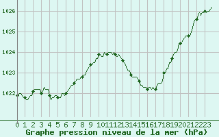 Courbe de la pression atmosphrique pour Aniane (34)