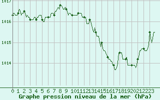 Courbe de la pression atmosphrique pour Commarin (21)