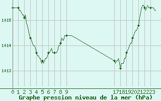 Courbe de la pression atmosphrique pour Saint-Antonin-du-Var (83)