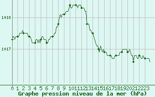 Courbe de la pression atmosphrique pour Perpignan Moulin  Vent (66)