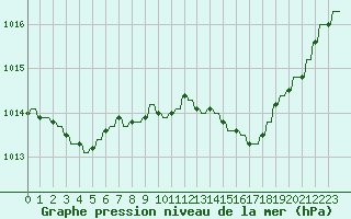 Courbe de la pression atmosphrique pour Verngues - Hameau de Cazan (13)