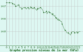 Courbe de la pression atmosphrique pour Lobbes (Be)