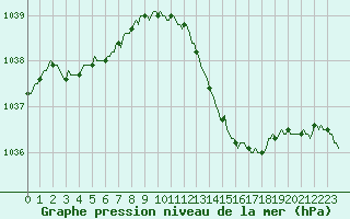 Courbe de la pression atmosphrique pour Sorcy-Bauthmont (08)
