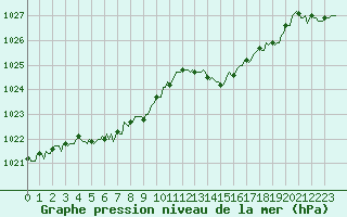 Courbe de la pression atmosphrique pour La Meyze (87)