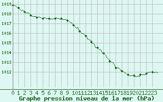 Courbe de la pression atmosphrique pour Herhet (Be)