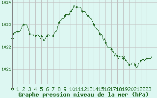 Courbe de la pression atmosphrique pour Pouzauges (85)