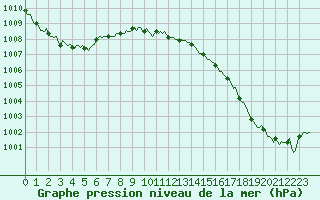 Courbe de la pression atmosphrique pour Hd-Bazouges (35)