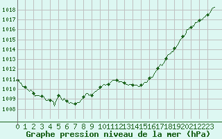 Courbe de la pression atmosphrique pour Sisteron (04)