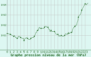 Courbe de la pression atmosphrique pour Valleroy (54)