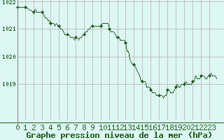 Courbe de la pression atmosphrique pour Les Pennes-Mirabeau (13)