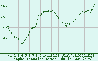 Courbe de la pression atmosphrique pour Xonrupt-Longemer (88)