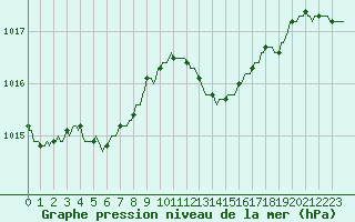 Courbe de la pression atmosphrique pour Cernay-la-Ville (78)