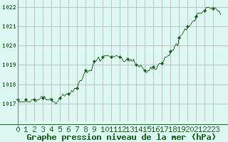 Courbe de la pression atmosphrique pour Lachamp Raphal (07)
