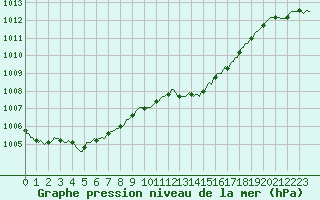 Courbe de la pression atmosphrique pour Sallles d