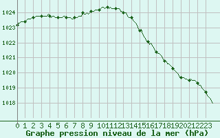 Courbe de la pression atmosphrique pour Woluwe-Saint-Pierre (Be)