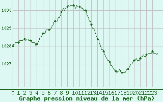 Courbe de la pression atmosphrique pour Donnemarie-Dontilly (77)