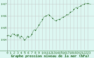 Courbe de la pression atmosphrique pour Beernem (Be)