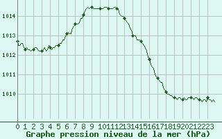 Courbe de la pression atmosphrique pour Ringendorf (67)