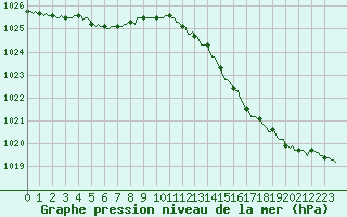 Courbe de la pression atmosphrique pour Sandillon (45)