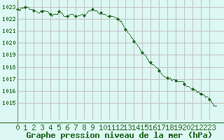 Courbe de la pression atmosphrique pour La Meyze (87)