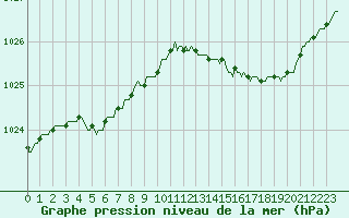 Courbe de la pression atmosphrique pour Le Mesnil-Esnard (76)