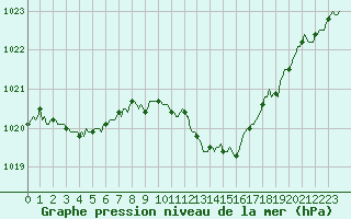 Courbe de la pression atmosphrique pour Le Luc (83)