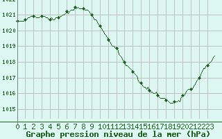 Courbe de la pression atmosphrique pour Eygliers (05)