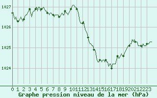 Courbe de la pression atmosphrique pour Saint-Julien-en-Quint (26)