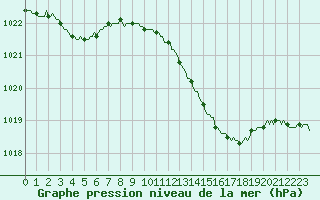 Courbe de la pression atmosphrique pour Cerisiers (89)