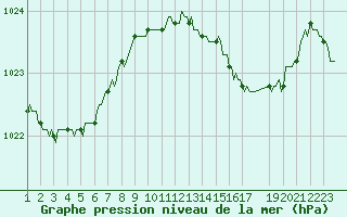 Courbe de la pression atmosphrique pour Vanclans (25)