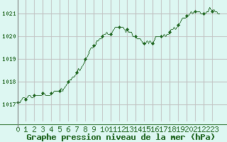 Courbe de la pression atmosphrique pour Saint-Germain-le-Guillaume (53)