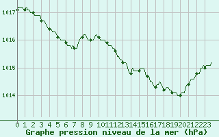 Courbe de la pression atmosphrique pour Connerr (72)