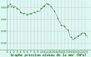 Courbe de la pression atmosphrique pour Srzin-de-la-Tour (38)
