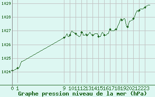 Courbe de la pression atmosphrique pour Vliermaal-Kortessem (Be)