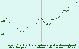 Courbe de la pression atmosphrique pour Gros-Rderching (57)