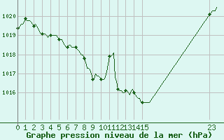 Courbe de la pression atmosphrique pour Goze-Thuin (Be)