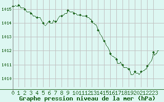 Courbe de la pression atmosphrique pour La Poblachuela (Esp)