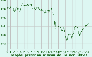 Courbe de la pression atmosphrique pour Douzens (11)